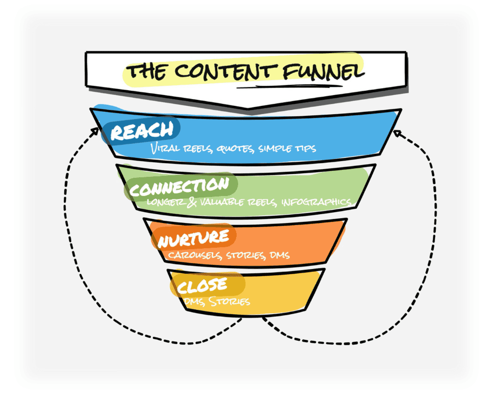 The content funnel