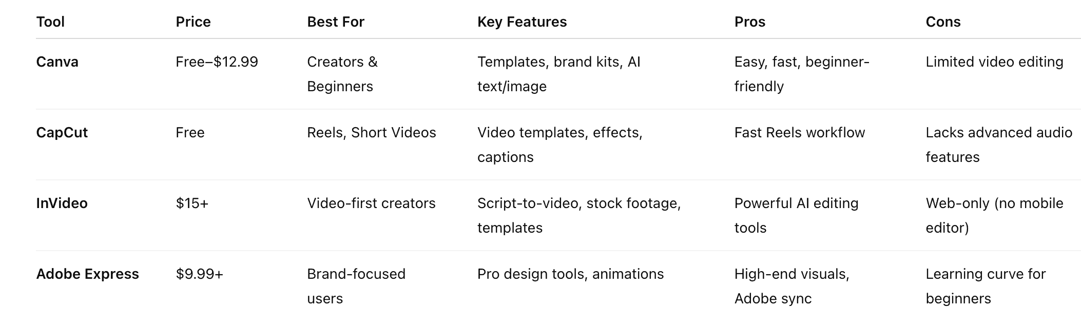 Content Creation Tools Comparison