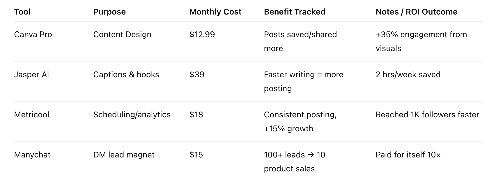 Monthly ROI Tracker Template