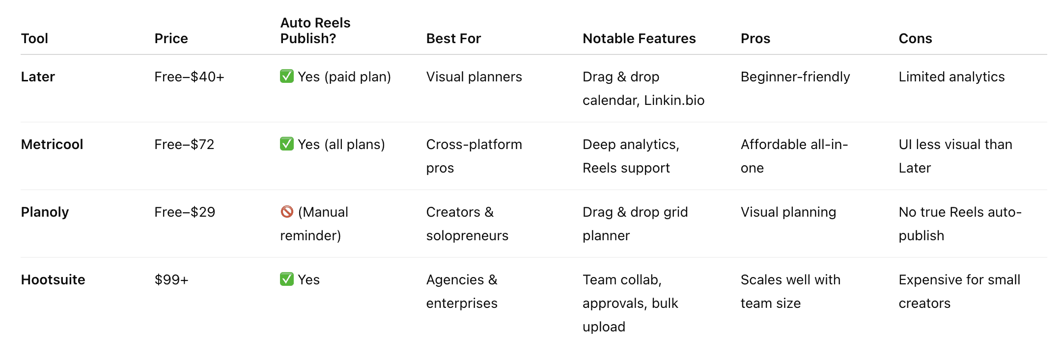 Scheduling & Publishing Tools Comparison